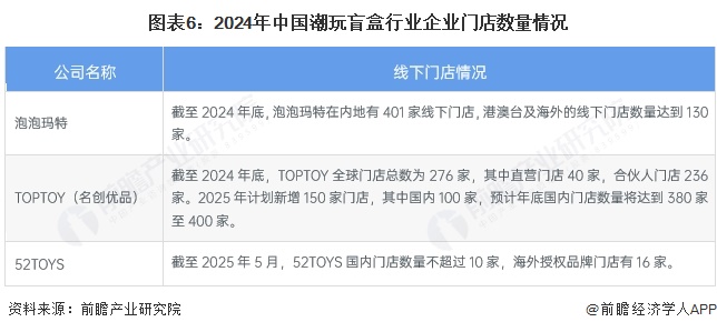 图表6：2024年中国潮玩盲盒行业企业门店数量情况