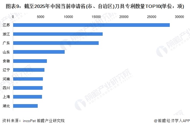 图表9：截至2025年中国当前申请省(市、自治区)刀具专利数量TOP10(单位：项)