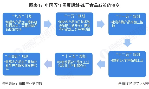 图表1：中国五年发展规划-冻干食品政策的演变