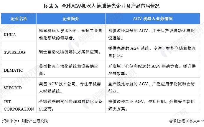 图表3：全球AGV机器人领域领先企业及产品布局情况