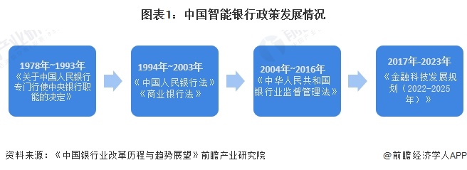 图表1：中国智能银行政策发展情况