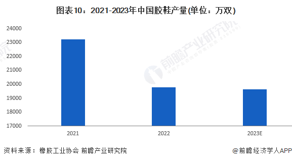 图表10：2021-2023年中国胶鞋产量(单位：万双)