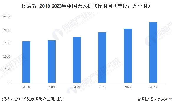 图表7：2018-2023年中国无人机飞行时间（单位：万小时）