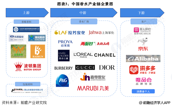 图表3：中国香水产业链全景图