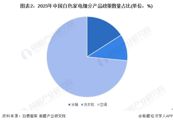 图表2：2023年中国白色家电细分产品政策数量占比(单位：%)