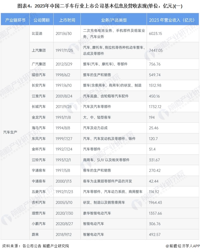 图表4：2023年中国二手车行业上市公司基本信息及营收表现(单位：亿元)(一)