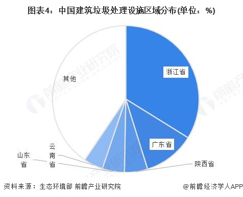 图表4：中国建筑垃圾处理设施区域分布(单位：%)