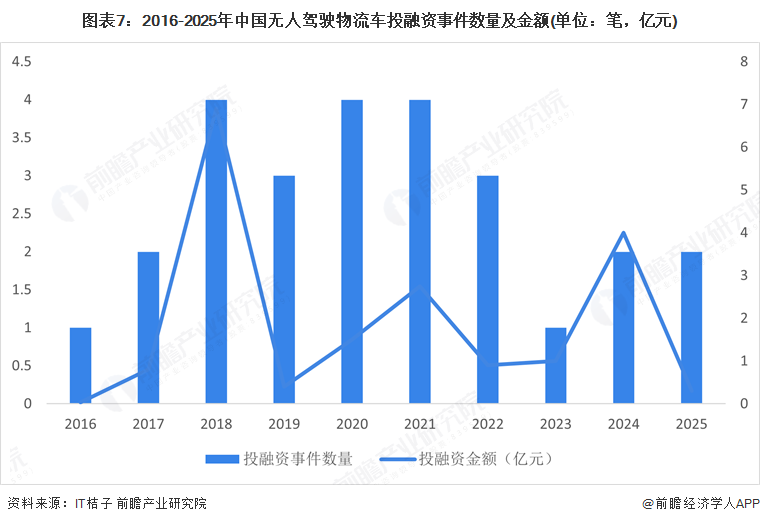 图表7：2016-2025年中国无人驾驶物流车投融资事件数量及金额(单位：笔，亿元)