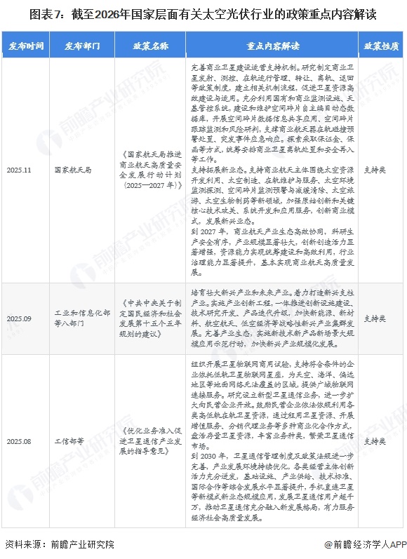 图表7：截至2026年国家层面有关太空光伏行业的政策重点内容解读
