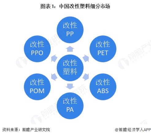 图表1：中国改性塑料细分市场