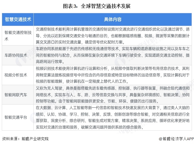 图表3：全球智慧交通技术发展