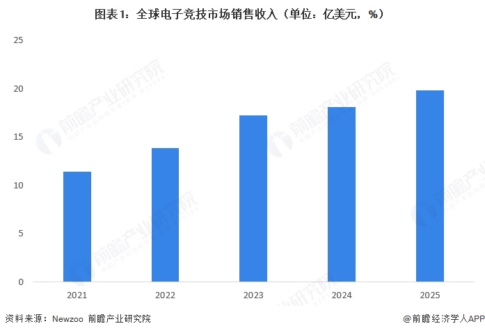图表1：全球电子竞技市场销售收入（单位：亿美元，%）