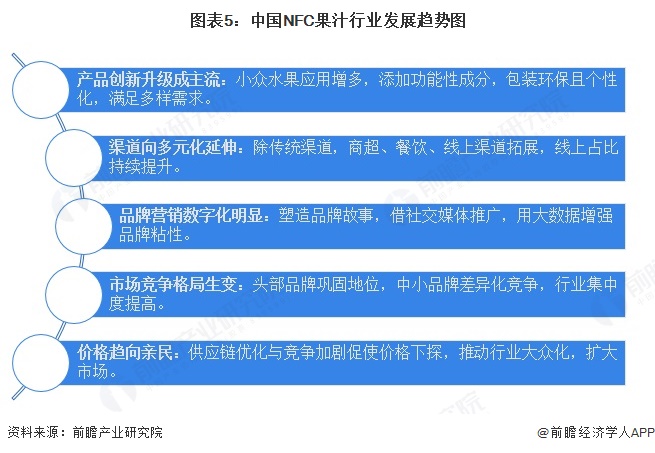 图表5：中国NFC果汁行业发展趋势图