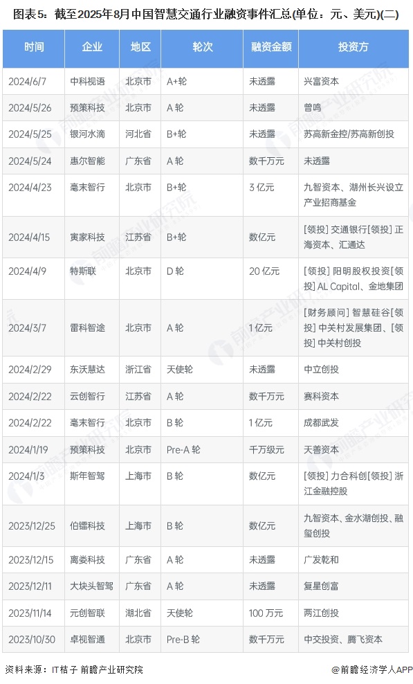 图表5：截至2025年8月中国智慧交通行业融资事件汇总(单位：元、美元)(二)