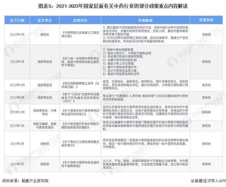 图表5：2021-2023年国家层面有关中药行业的部分政策重点内容解读