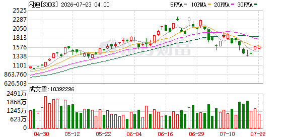K图 SNDK_0