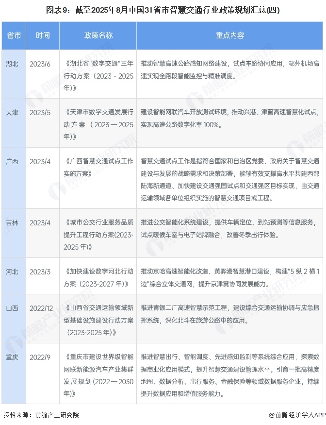 图表9：截至2025年8月中国31省市智慧交通行业政策规划汇总(四)