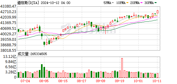 K DJIA_0