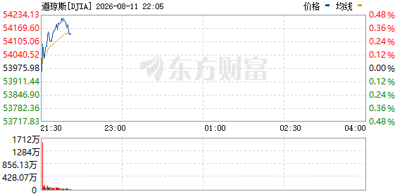 R图 DJIA_0