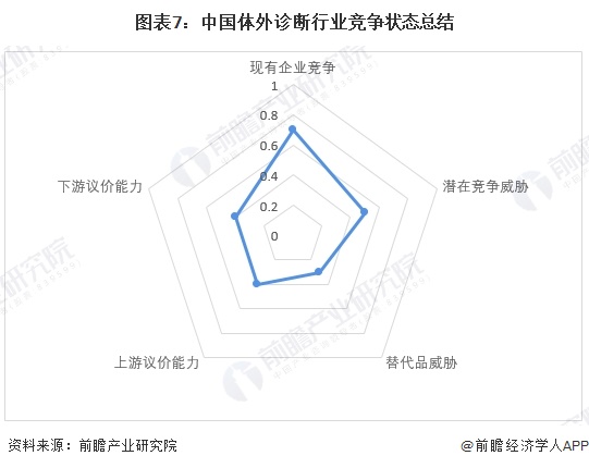 图表7：中国体外诊断行业竞争状态总结