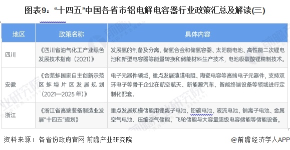 图表9：“十四五”中国各省市铝电解电容器行业政策汇总及解读(三)