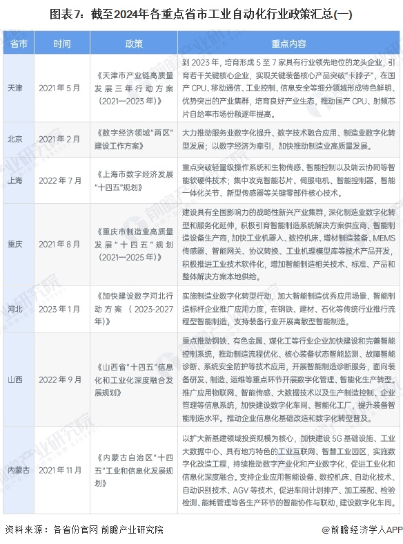 图表7：截至2024年各重点省市工业自动化行业政策汇总(一)