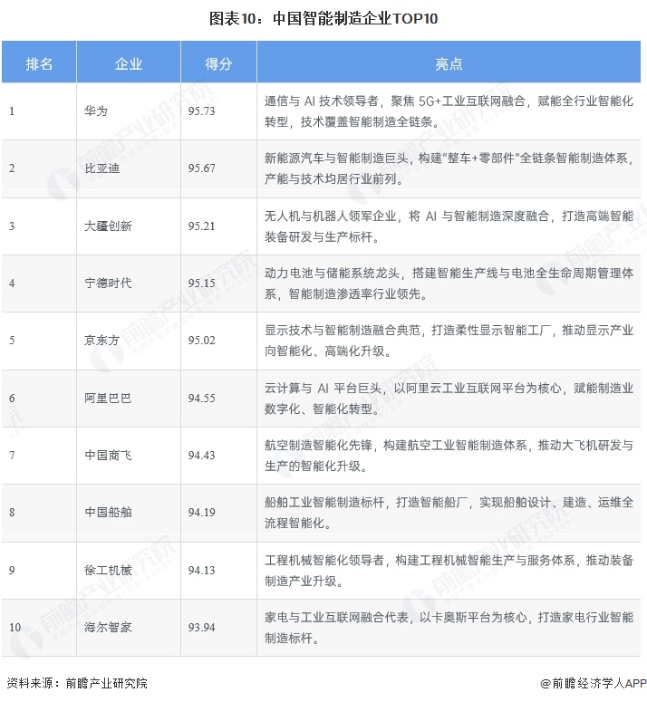 图表10：中国智能制造企业TOP10