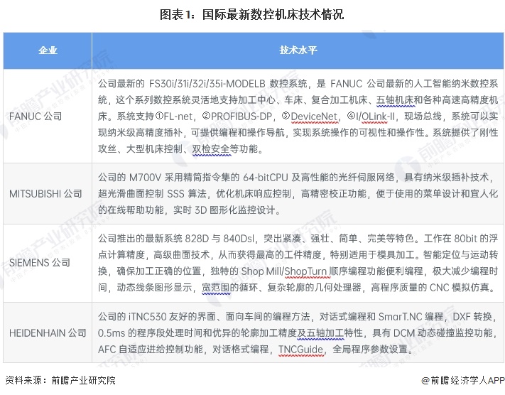 图表1：国际最新数控机床技术情况