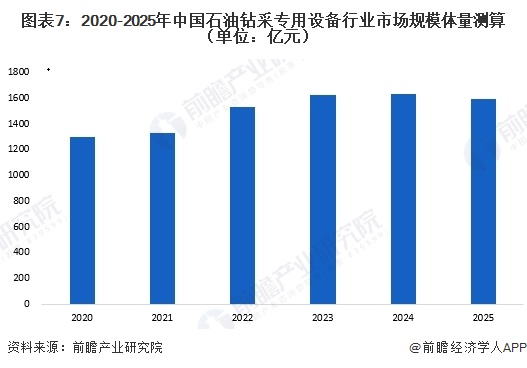 图表7：2020-2025年中国石油钻采专用设备行业市场规模体量测算（单位：亿元）