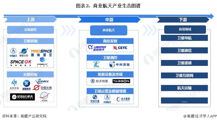 图表2：商业航天产业生态图谱