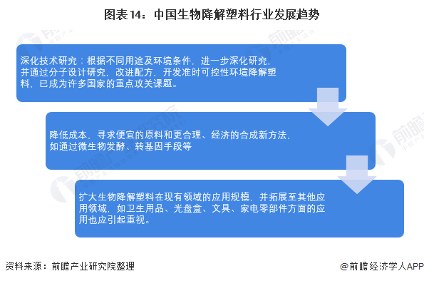 图表14：中国生物降解塑料行业发展趋势