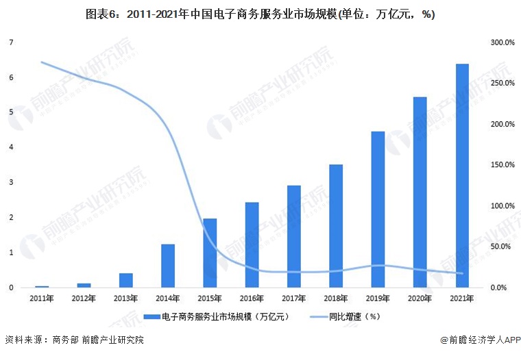 图表6：2011-2021年中国电子商务服务业市场规模(单位：万亿元，%)