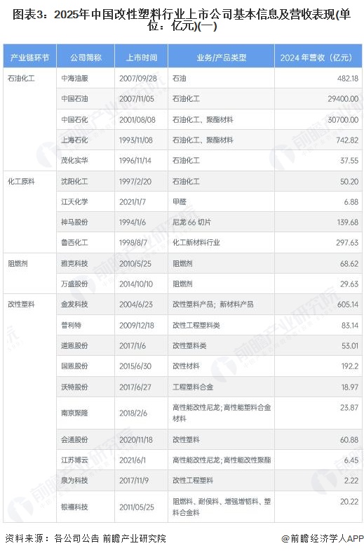 图表3：2025年中国改性塑料行业上市公司基本信息及营收表现(单位：亿元)(一)