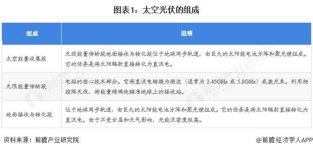 图表1：太空光伏的组成