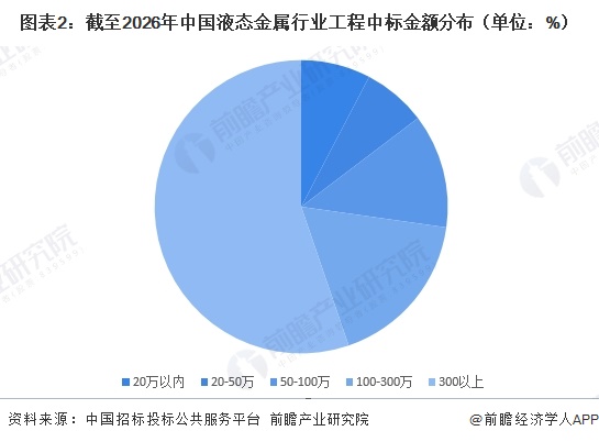 图表2：截至2026年中国液态金属行业工程中标金额分布（单位：%）  