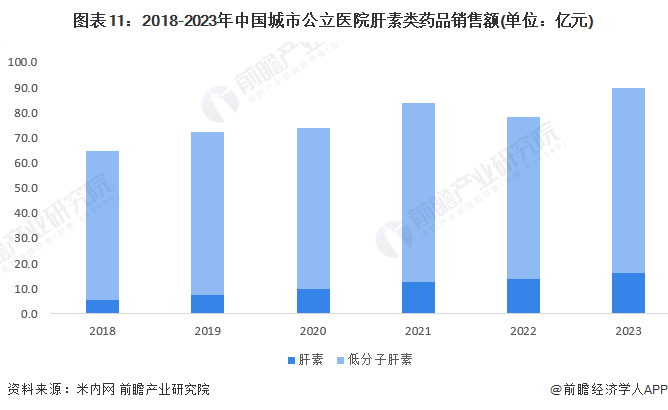 图表11：2018-2023年中国城市公立医院肝素类药品销售额(单位：亿元)