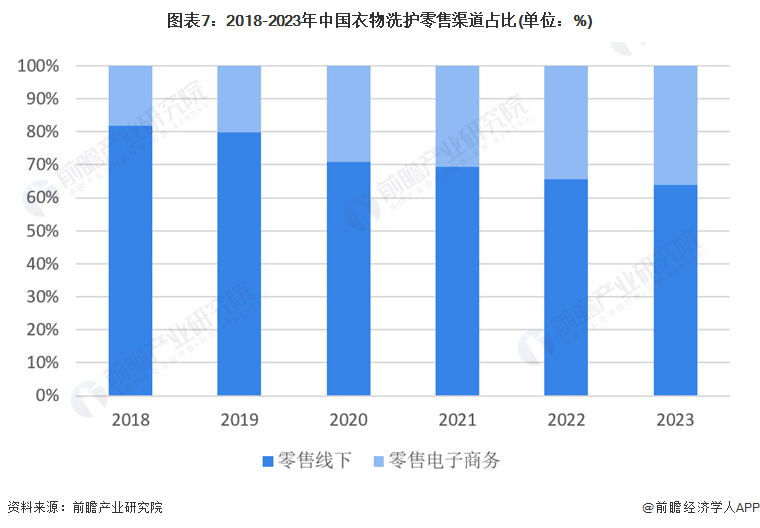 图表7：2018-2023年中国衣物洗护零售渠道占比(单位：%)