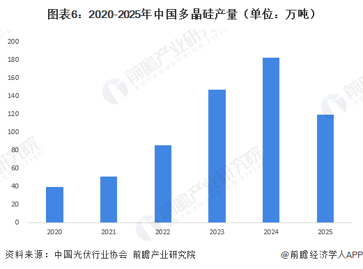 图表6：2020-2025年中国多晶硅产量（单位：万吨）