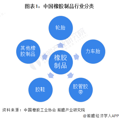 图表1：中国橡胶制品行业分类