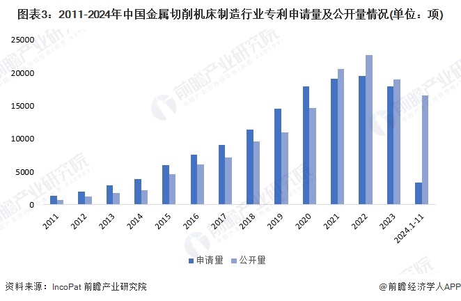 图表3：2011-2024年中国金属切削机床制造行业专利申请量及公开量情况(单位：项)