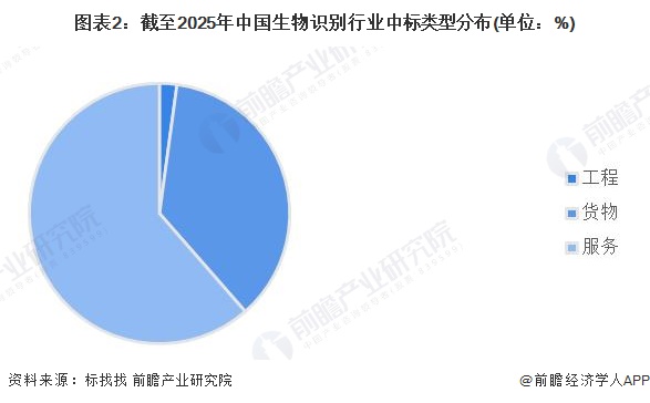 图表2：截至2025年中国生物识别行业中标类型分布(单位：%)