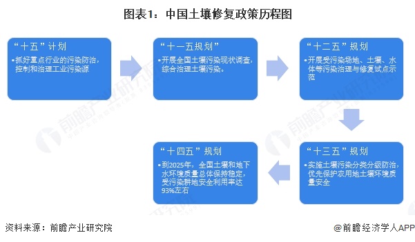 图表1：中国土壤修复政策历程图