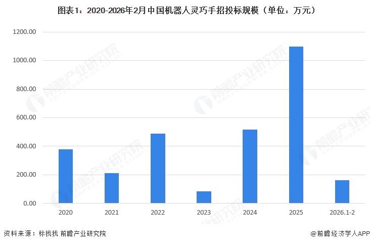  图表1：2020-2026年2月中国机器人灵巧手招投标规模（单位：万元）  