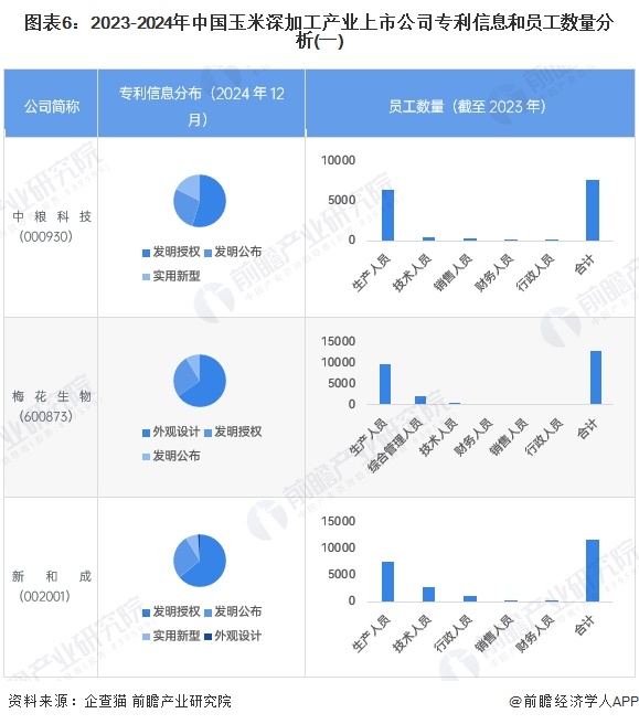 图表6：2023-2024年中国玉米深加工产业上市公司专利信息和员工数量分析(一)