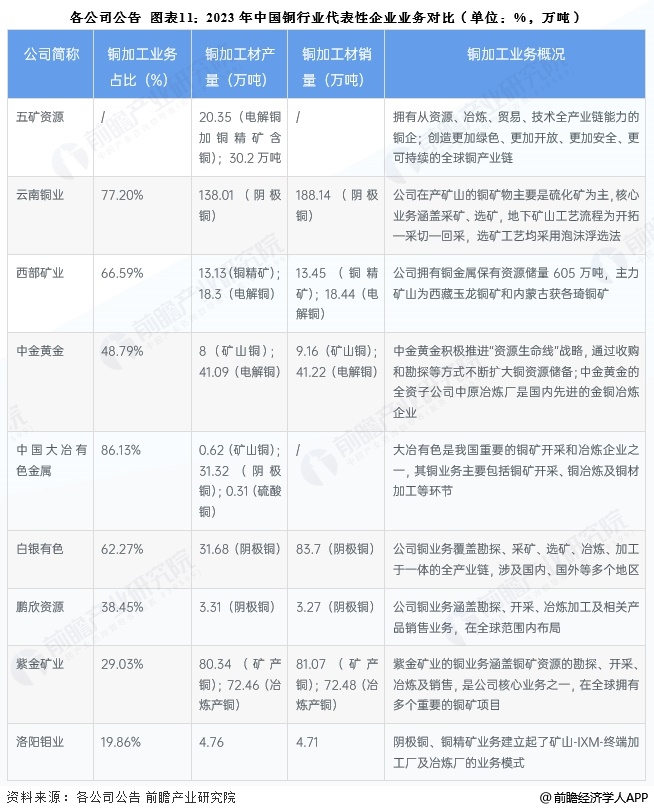 图表11：2023年中国铜行业代表性企业业务对比(单位：%，万吨)