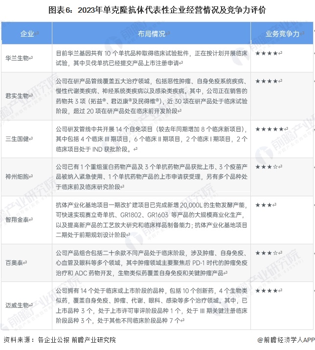 图表6：2023年单克隆抗体代表性企业经营情况及竞争力评价