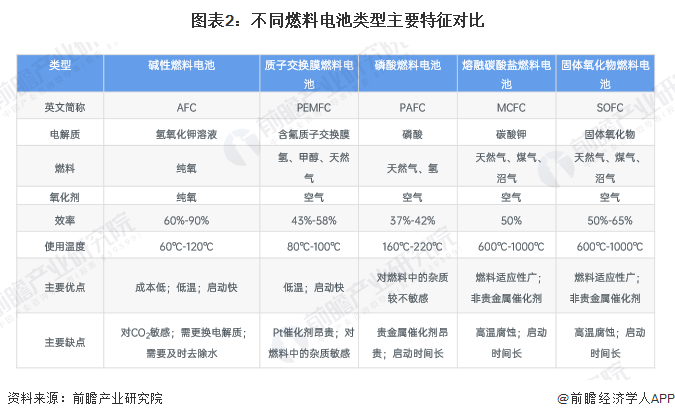 图表2：不同燃料电池类型主要特征对比