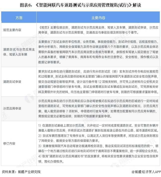 图表6：《智能网联汽车道路测试与示范应用管理规范(试行)》解读