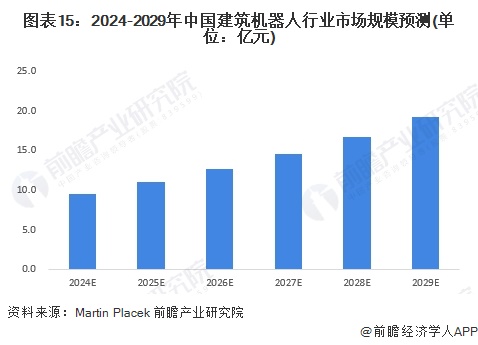 图表15：2024-2029年中国建筑机器人行业市场规模预测(单位：亿元)