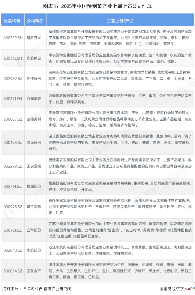 图表1：2025年中国预制菜产业上游上市公司汇总